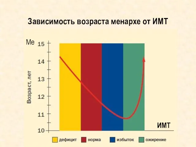 Зависимость возраста менархе от ИМТ Ме ИМТ