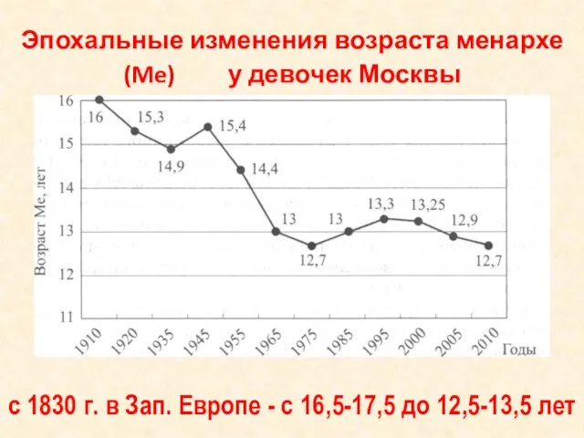 Эпохальные изменения возраста менархе (Me) у девочек Москвы с 1830 г.