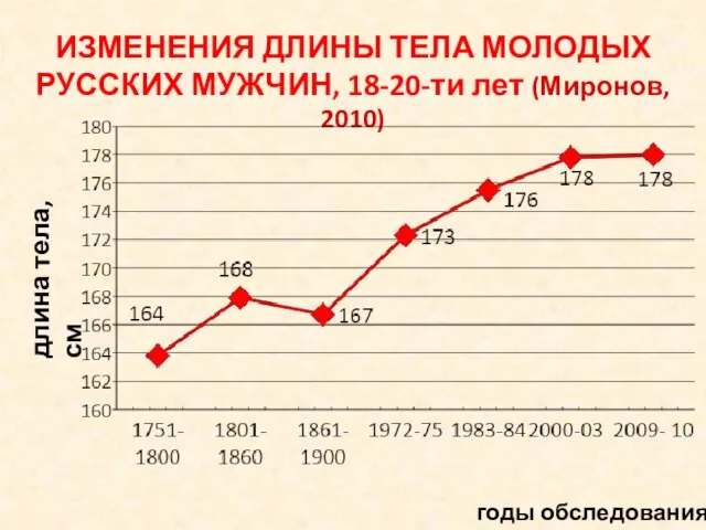 ИЗМЕНЕНИЯ ДЛИНЫ ТЕЛА МОЛОДЫХ РУССКИХ МУЖЧИН, 18-20-ти лет (Миронов, 2010) длина тела, см годы обследования