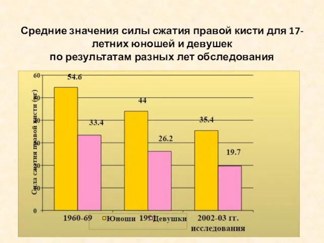 Средние значения силы сжатия правой кисти для 17-летних юношей и девушек по результатам разных лет обследования