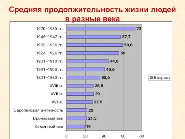 Средняя продолжительность жизни людей в разные века