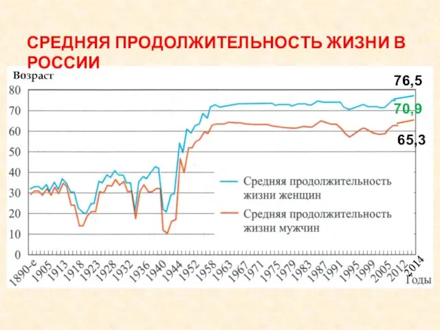 Возраст СРЕДНЯЯ ПРОДОЛЖИТЕЛЬНОСТЬ ЖИЗНИ В РОССИИ 76,5 65,3 2014 70,9