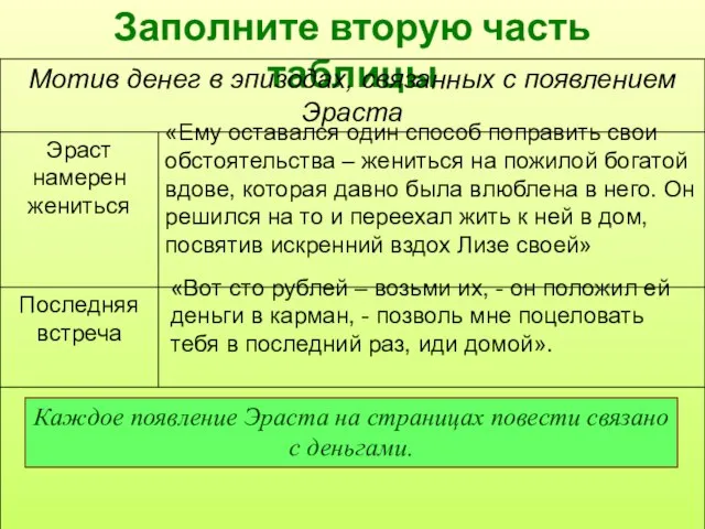 Заполните вторую часть таблицы «Ему оставался один способ поправить свои обстоятельства