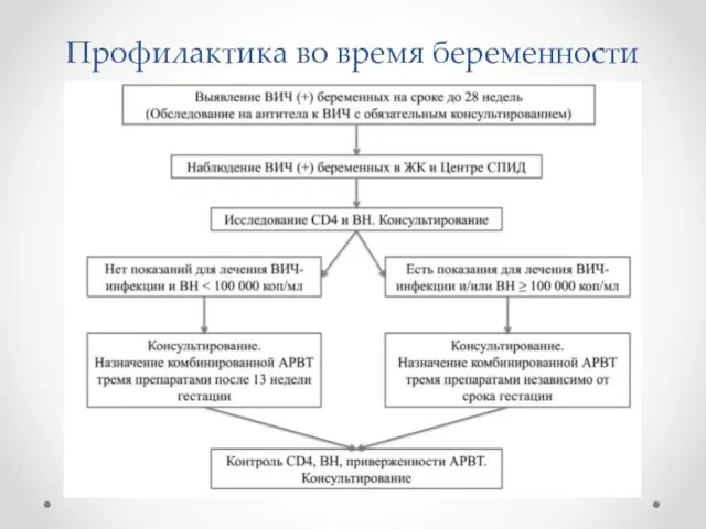 Профилактика во время беременности