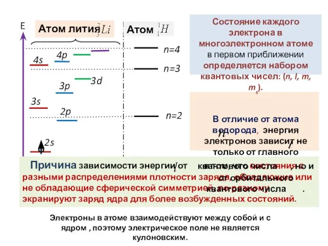 Электроны в атоме взаимодействуют между собой и с ядром , поэтому электрическое поле не является кулоновским.