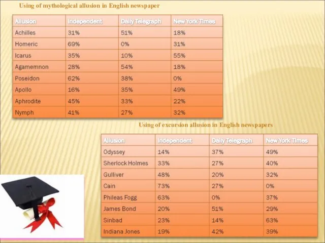 Using of mythological allusion in English newspaper Using of excursion allusion in English newspapers