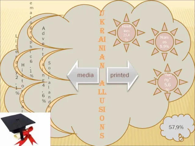 Headlines 25,4% Names 5,9% “funny” 5,6% Cinematographic 6,1% Advertising 4,6% Literary