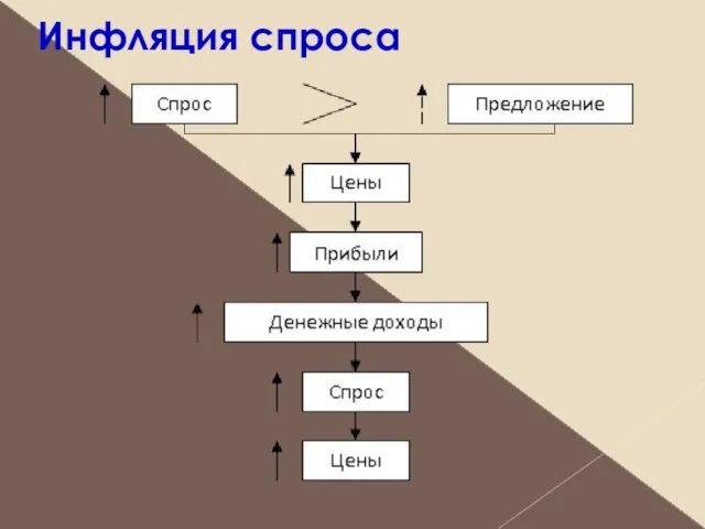 Инфляция спроса