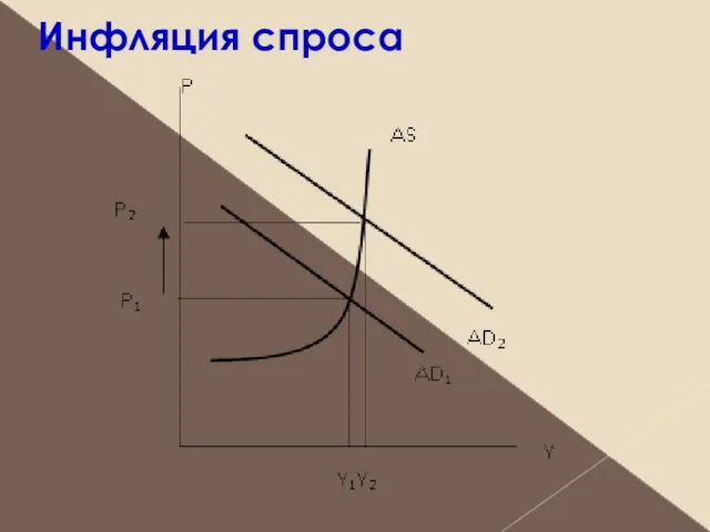 Инфляция спроса