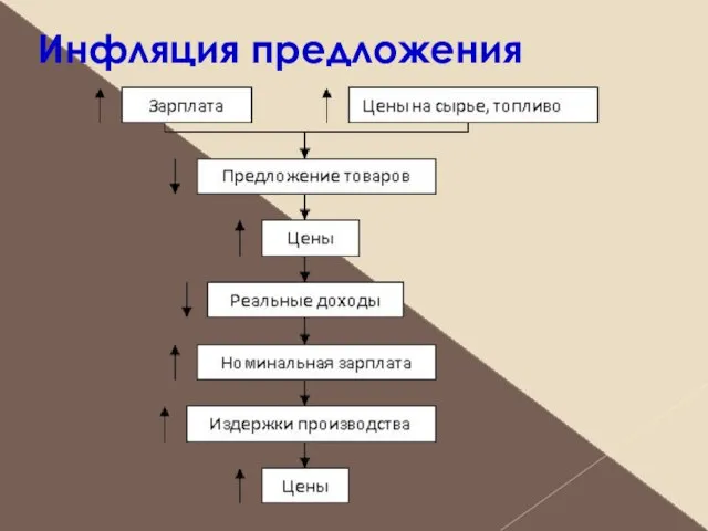 Инфляция предложения