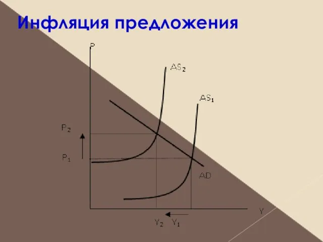 Инфляция предложения