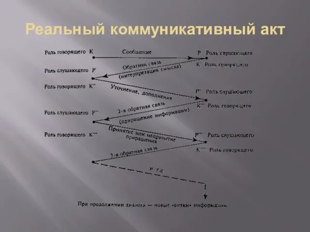 Реальный коммуникативный акт