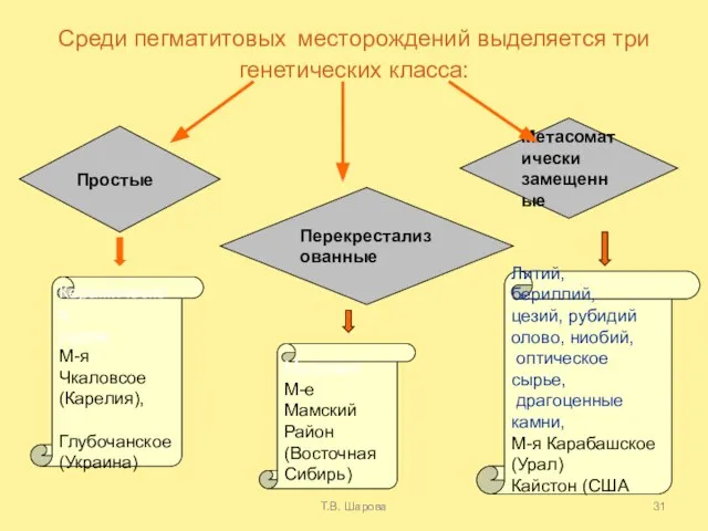 Т.В. Шарова Среди пегматитовых месторождений выделяется три генетических класса: Простые Перекрестализованные