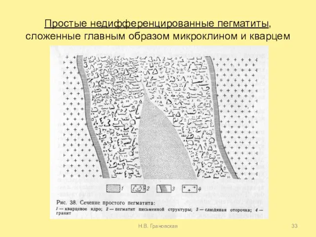 Простые недифференцированные пегматиты, сложенные главным образом микроклином и кварцем Н.В. Грановская