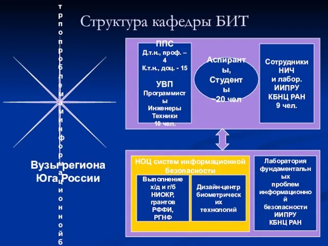 Структура кафедры БИТ Южно-российский региональный центр по проблемам информационной безопасности Минобразования