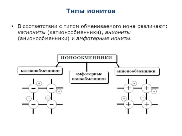 Типы ионитов В соответствии с типом обмениваемого иона различают: катиониты (катионообменники), аниониты (анионообменники) и амфотерные иониты.