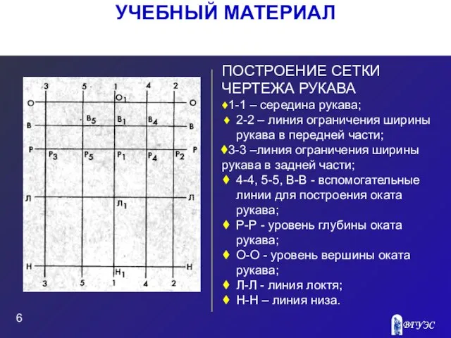 Рисунок ПОСТРОЕНИЕ СЕТКИ ЧЕРТЕЖА РУКАВА 1-1 – середина рукава; 2-2 –