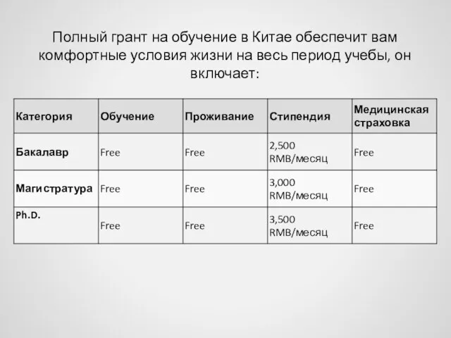 Полный грант на обучение в Китае обеспечит вам комфортные условия жизни