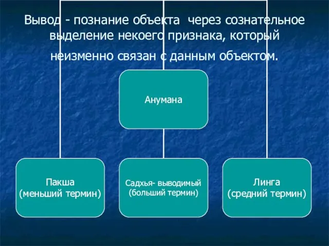 Вывод - познание объекта через сознательное выделение некоего признака, который неизменно связан с данным объектом.