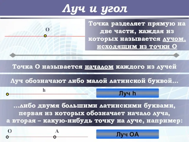 Луч и угол O Точка разделяет прямую на две части, каждая