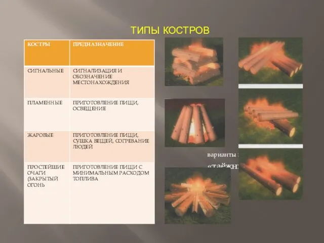 ТИПЫ КОСТРОВ «КОЛОДЕЦ» «ШАЛАШ» варианты костра «таёжный» «ЗВЕЗДА»