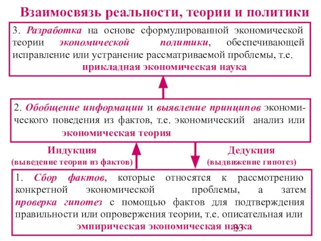 Индукция (выведение теории из фактов) Взаимосвязь реальности, теории и политики 1.