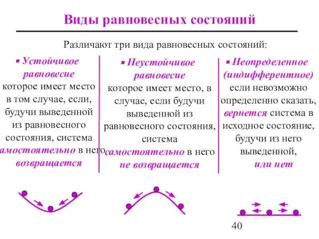 Виды равновесных состояний Устойчивое равновесие которое имеет место в том случае,