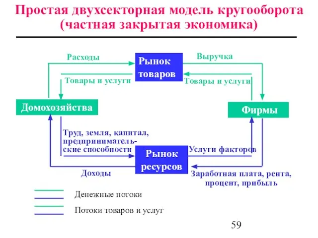 Простая двухсекторная модель кругооборота (частная закрытая экономика) Рынок товаров Домохозяйства Фирмы