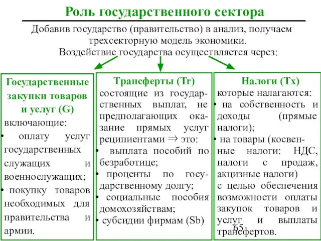 Роль государственного сектора Добавив государство (правительство) в анализ, получаем трехсекторную модель