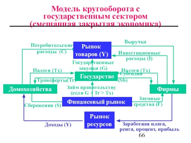 Модель кругооборота с государственным сектором (смешанная закрытая экономика) Государство Государственные закупки