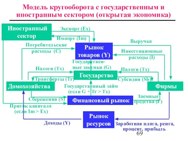 Модель кругооборота с государственным и иностранным сектором (открытая экономика) Рынок товаров