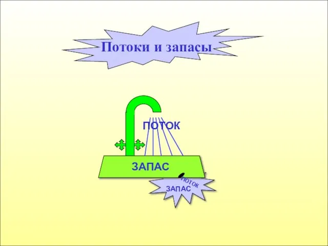 ПОТОК ПОТОК ЗАПАС ЗАПАС