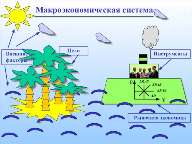 P Y LRAS SRAS SRAS AD Макроэкономическая система Внешние факторы Цели Инструменты Рыночная экономика