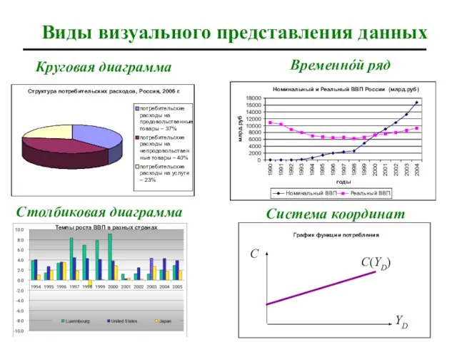 Виды визуального представления данных Круговая диаграмма Столбиковая диаграмма Временнóй ряд Система