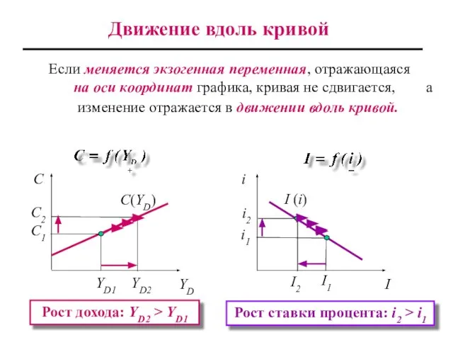 Движение вдоль кривой Если меняется экзогенная переменная, отражающаяся на оси координат