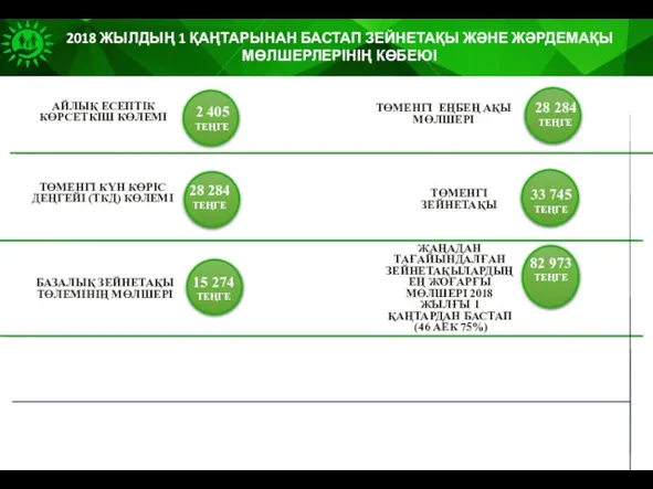 2018 ЖЫЛДЫҢ 1 ҚАҢТАРЫНАН БАСТАП ЗЕЙНЕТАҚЫ ЖӘНЕ ЖӘРДЕМАҚЫ МӨЛШЕРЛЕРІНІҢ КӨБЕЮІ РАЙ/ГОРОТДЕЛЕНИЙ