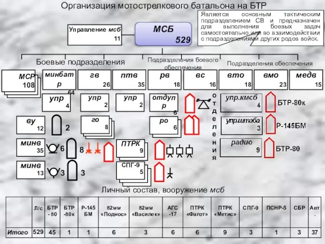 Организация мотострелкового батальона на БТР МСБ 529 Является основным тактическим подразделением