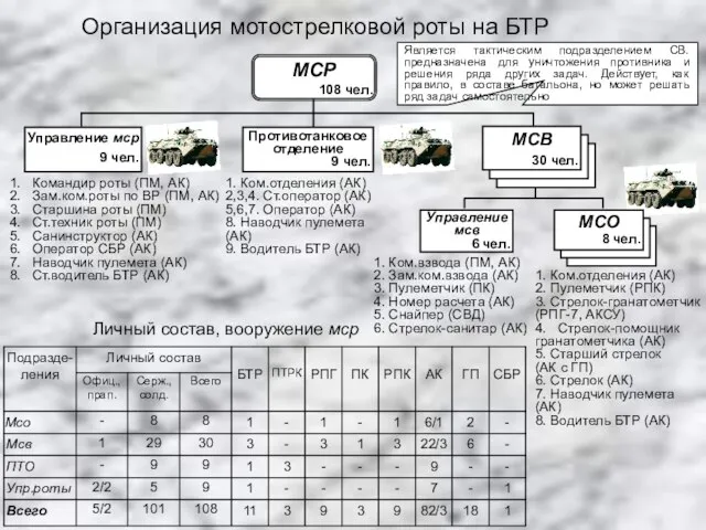 Организация мотострелковой роты на БТР Управление мсв 6 чел. Управление мср