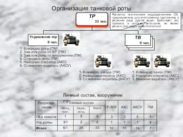 Организация танковой роты Управление тр 6 чел. 1. Командир роты (ПМ)