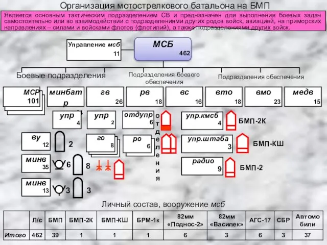 о т де ле ния Организация мотострелкового батальона на БМП МСБ