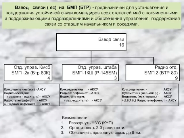 Взвод связи ( вс) на БМП (БТР) - предназначен для установления