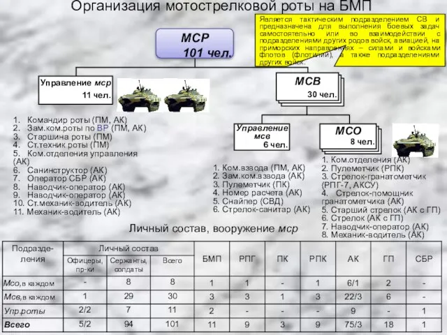 Организация мотострелковой роты на БМП МСР 101 чел. Управление мсв 6