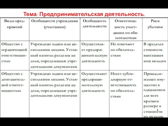 Тема: Предпринимательская деятельность.