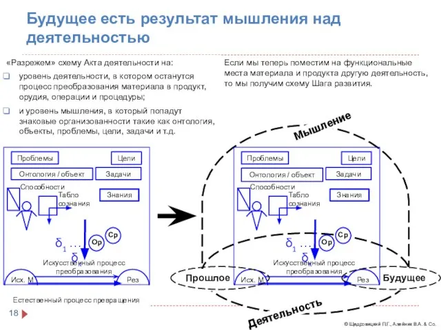 Будущее есть результат мышления над деятельностью Рез Исх. М Задачи Проблемы