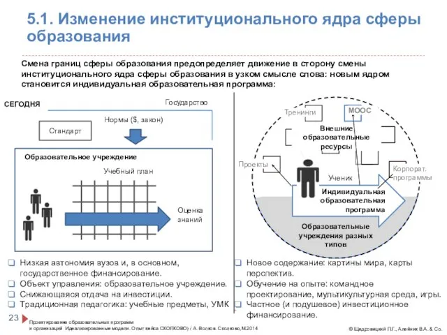 Низкая автономия вузов и, в основном, государственное финансирование. Объект управления: образовательное