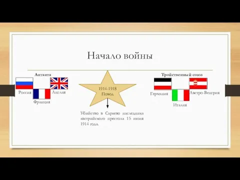 Начало войны Антанта Россия Франция Англия Тройственный союз Германия Италия Австро-Венгрия