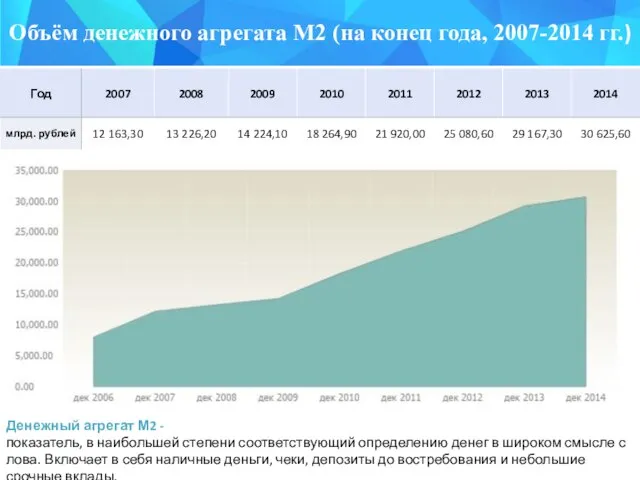 Объём денежного агрегата М2 (на конец года, 2007-2014 гг.) Денежный агрегат