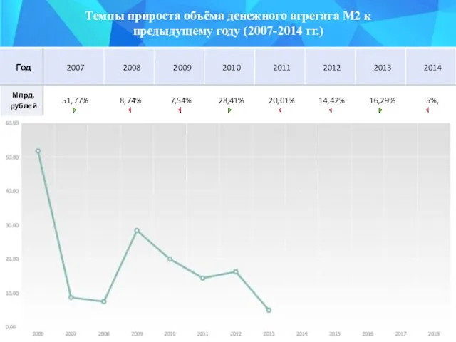 Темпы прироста объёма денежного агрегата М2 к предыдущему году (2007-2014 гг.)