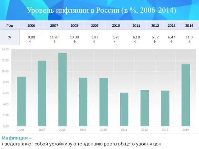 Уровень инфляции в России (в %, 2006-2014) Инфляция – представляет собой