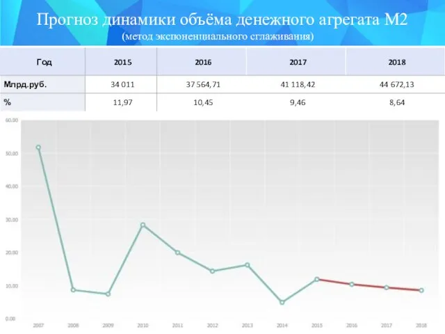 Прогноз динамики объёма денежного агрегата М2 (метод экспоненциального сглаживания)